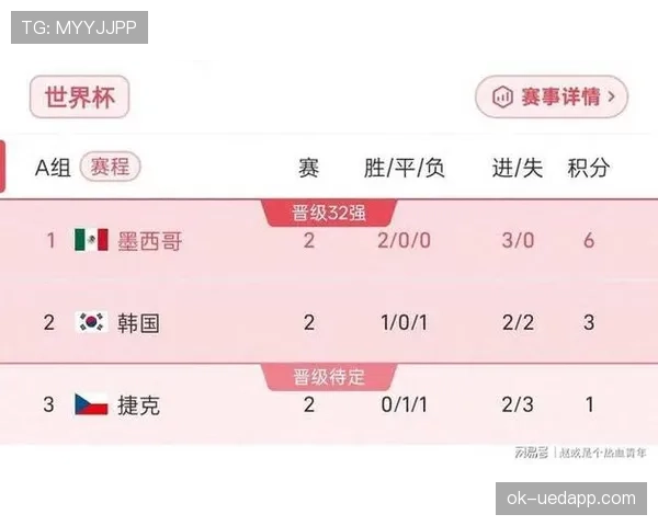 墨西哥A组进攻数据:6粒进球排名本组第一 墨西哥A组进攻数据:6粒进球排名本组第一
